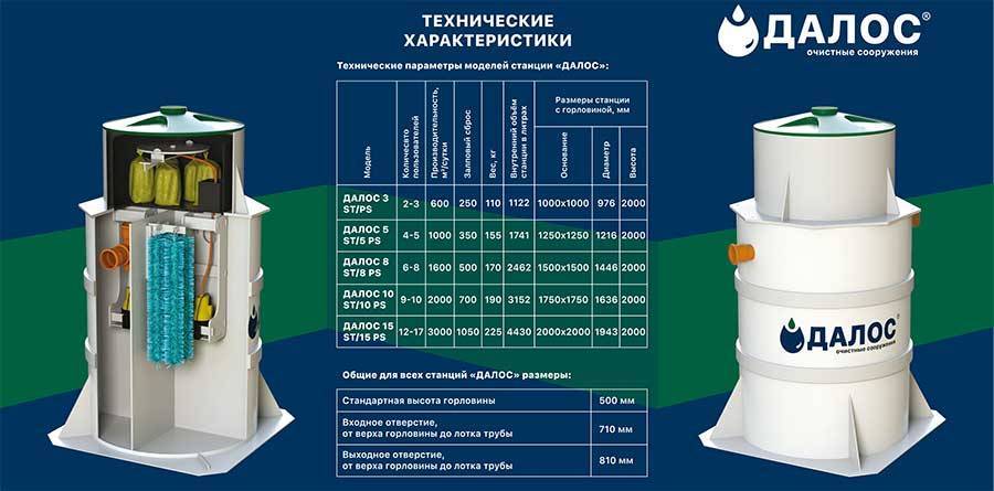 Особенности и преимущества септика Далос 3: инновационное решение для автономной канализации