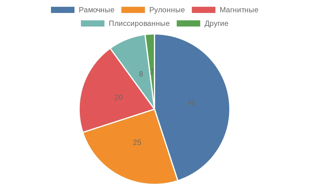 Москитные сетки для дачи обеспечивают комфортный отдых на свежем воздухе