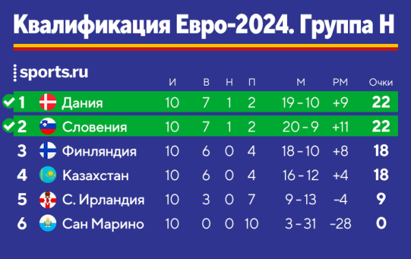Мы знаем 20 из 24 участников Евро-2024: плюс Италия, Чехия и одно возвращение 24 года спустя