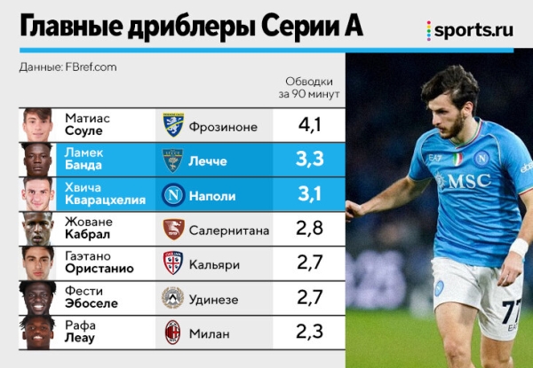 Италия &ndash; лучший вариант уехать в Европу из РПЛ. Кальчо &ndash; родственник советского футбола
