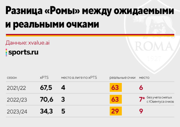 «Рома» Моуринью играла в смирительных рубашках. Но заслужил ли он отставку?