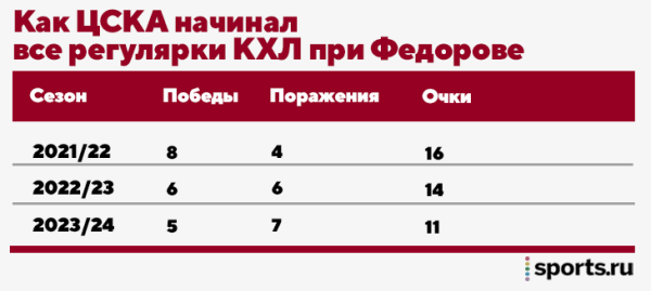 «Хватит кувыркаться, пора играть». ЦСКА впервые так плохо начал при Федорове – но после собрания победил 7:1