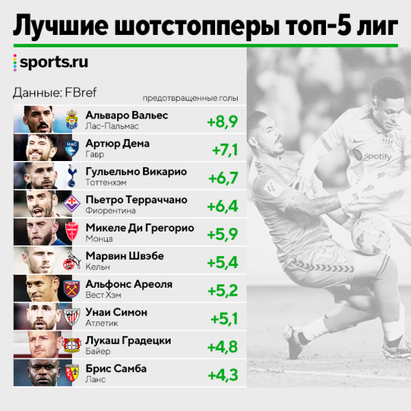 Самый надежный и самый бедовый вратарь топ-5 лиг в сезоне – кто они?