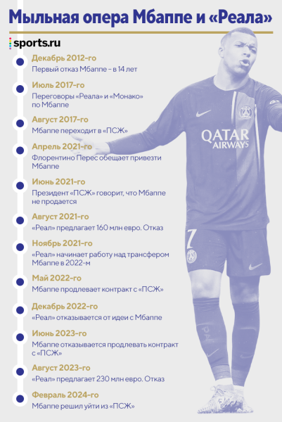 Неужели сериал Мбаппе и «Реала» заканчивается? Вот все серии