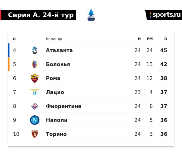 Миранчук помог с двумя голами «Аталанты». А вратарь дважды взял один и тот же пенальти