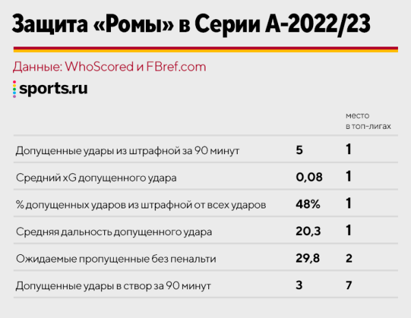 «Рома» Моуринью играла в смирительных рубашках. Но заслужил ли он отставку?