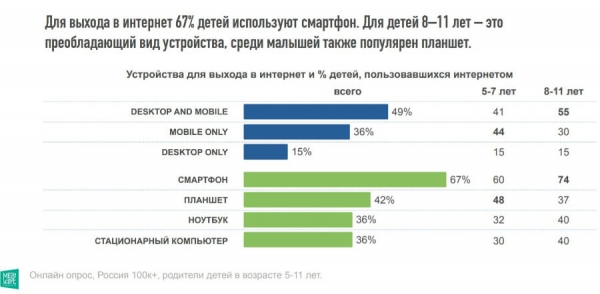 В Mediascope рассказали, как дети используют интернет