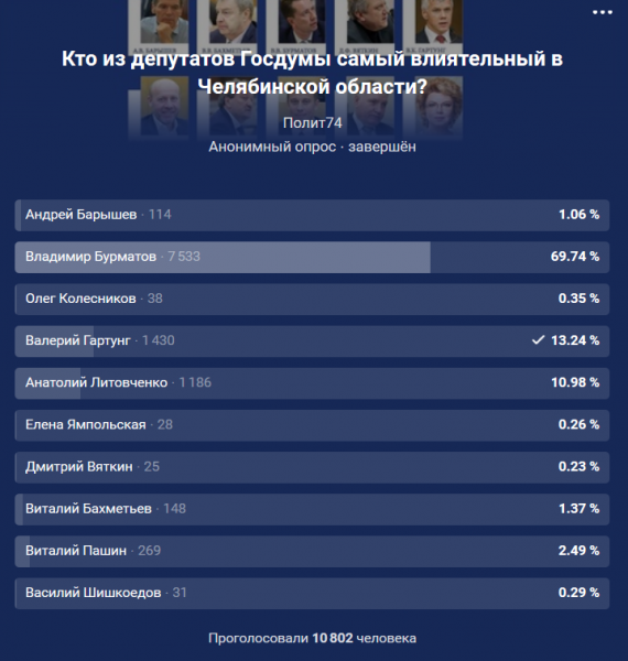 Читатели Полит74 назвали самого влиятельного депутата Госдумы