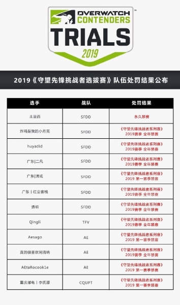 В китайской лиге Overwatch забанили 12 игроков