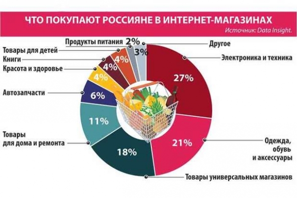 Названы главные способы обмана в интернет-магазинах: как защититься
