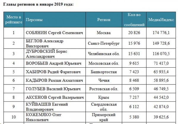 Борис Дубровский вошел в тройку лидеров январского медиарейтинга