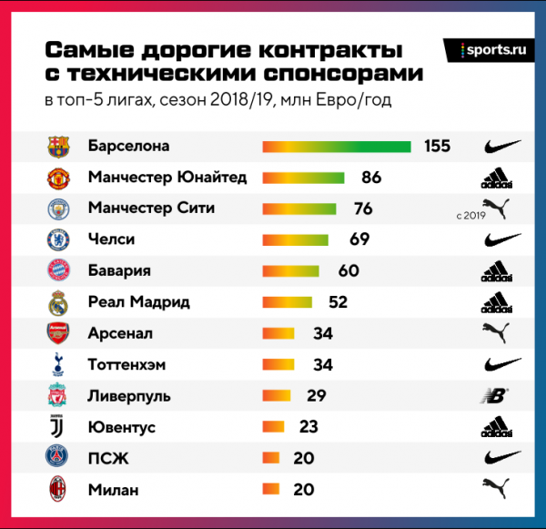 «Сити» подписал контракт с Puma на 650 млн фунтов. Дороже только у «Барсы» и «МЮ»