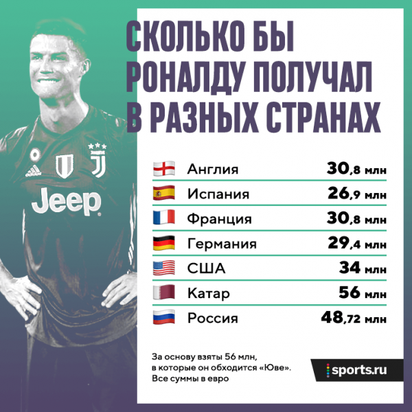 Налоги &ndash; мощнейшая сила. Они съедают ползарплаты топ-футболистов и влияют на трансферы 