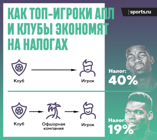 Налоги &ndash; мощнейшая сила. Они съедают ползарплаты топ-футболистов и влияют на трансферы 
