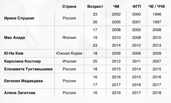 Загитова собрала Большой шлем. Но Ягудин все равно лучше
