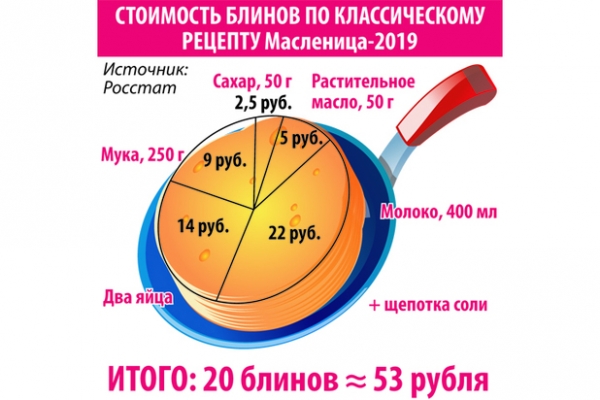 На Масленицу экономисты назвали регионы с самыми дорогими блинами