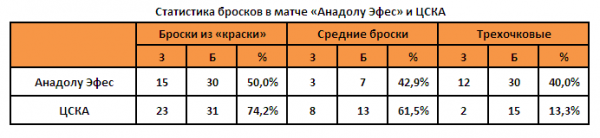 Хиггинс спас ЦСКА в матче с &laquo;Эфесом&raquo;