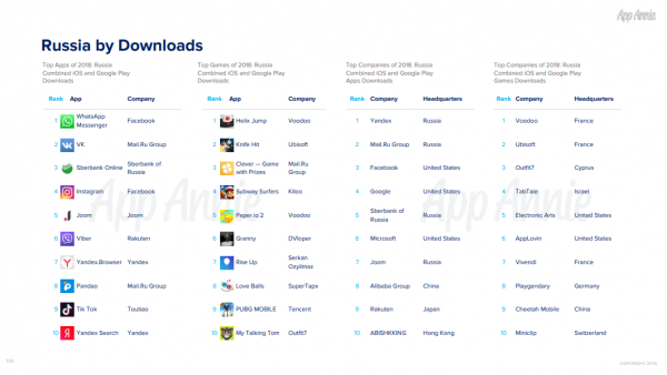 Названы самые популярные приложения среди россиян в 2019
