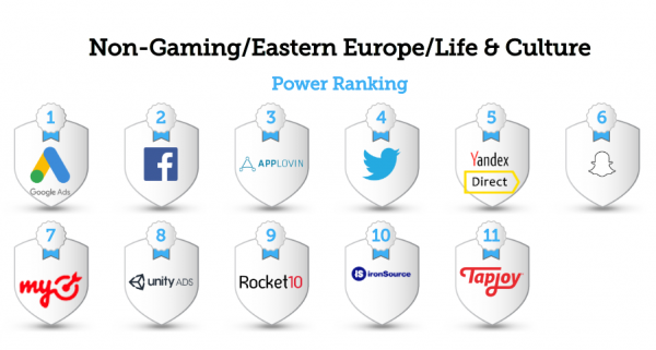 myTarget и Я.Директ вошли в ТОП 5 лучших платформ для мобильной рекламы