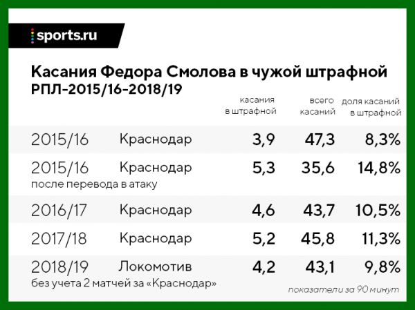 В «Локо» Смолова используют не так, как в «Краснодаре». 20 голов при Семине точно не будет