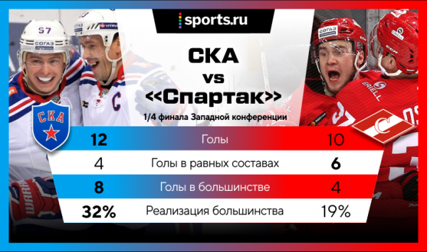 «Спартак» опять чуть не победил. СКА спасается только большинством