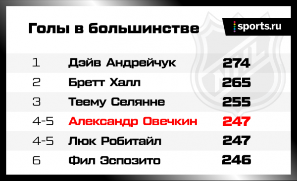 Овечкин выбил 50 шайб в восьмой раз за карьеру. Что-то нереальное