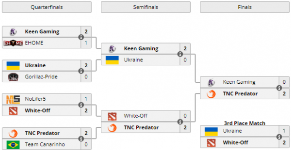 TNC Predator победила на WESG 2018