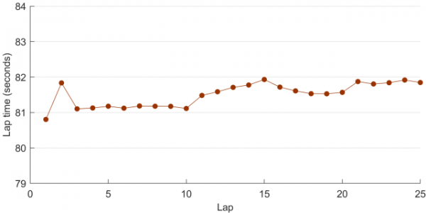 Математик проанализировал гоночный темп команд &laquo;Ф-1&raquo;. И составил рейтинг