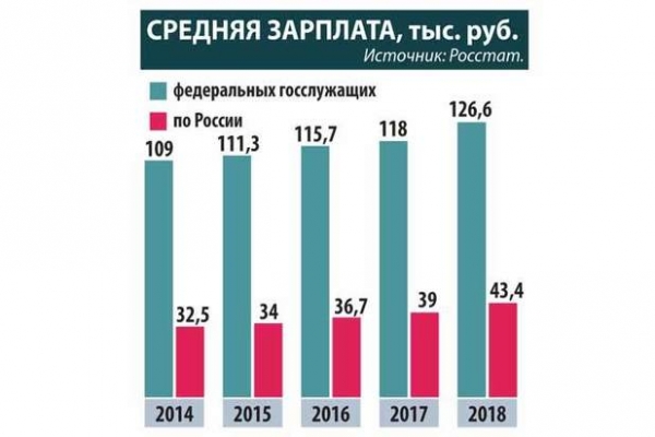 Зарплаты чиновников обогнали российские «всего» в три раза: эксперты недоумевают