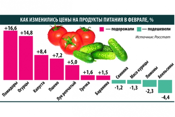 Цены взяли разгон: инфляция подскочила в 2,5 раза