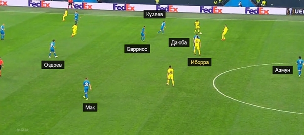 «Вильярреал» разбил выход «Зенита» из обороны. Худший матч Семака в 2019-м