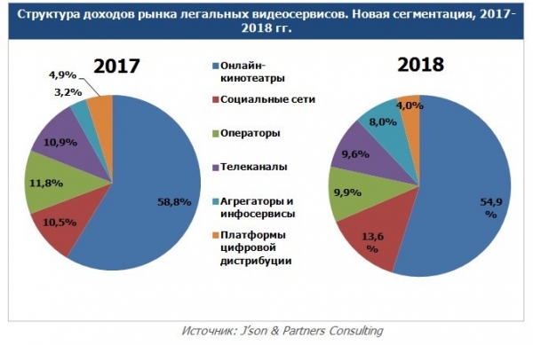 Выручка легальных видеосервисов в России за 2018 год выросла на 56%