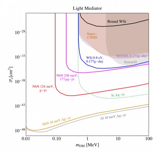 Сверхпроводящие нанопровода планируют использовать для поиска темной материи