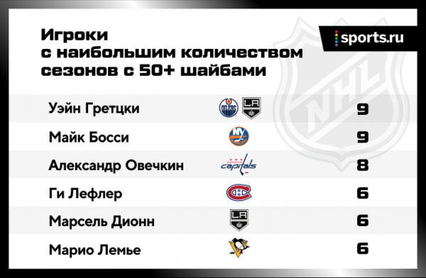Овечкин выбил 50 шайб в восьмой раз за карьеру. Что-то нереальное