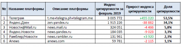 Telegram – самая популярная медиаплатформа РФ в феврале 2019 года