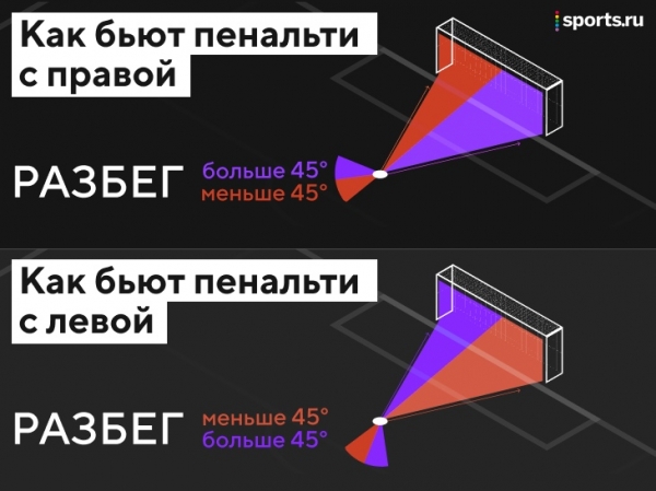 Мы узнали, как отбивать пенальти: гадать, смотреть на разбег и унижать бьющего