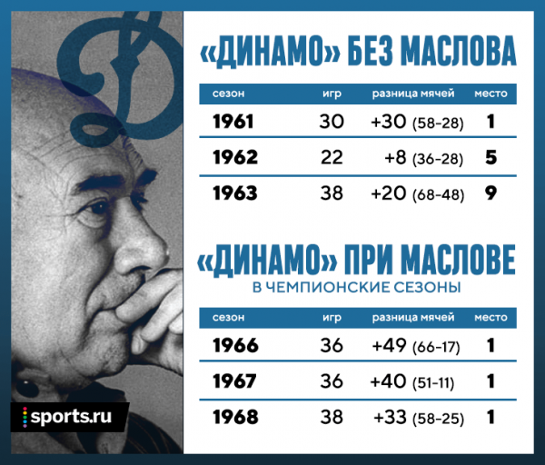 Советский тренер, который менял футбол. Он изобрел прессинг и первым в Европе перешел на 4-4-2