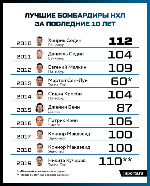 Кучеров — хоккейный маньяк. Разбирает свои действия прямо по ходу матча