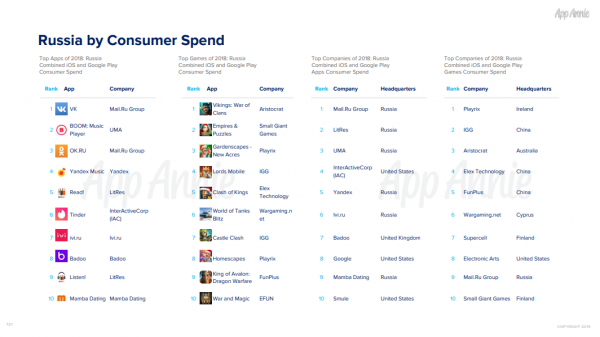 Названы самые популярные приложения среди россиян в 2019