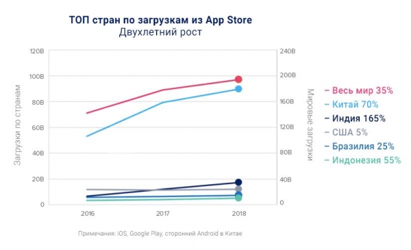 App Annie: за два года количество загрузок приложений увеличилось на 35%