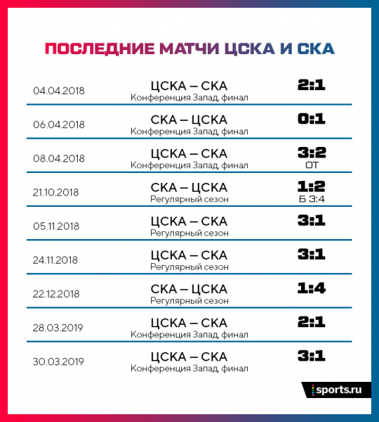 СКА летит в пропасть. Проиграл ЦСКА 9 матчей подряд