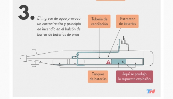 Военные установили причину гибели субмарины &laquo;Сан-Хуан&raquo;