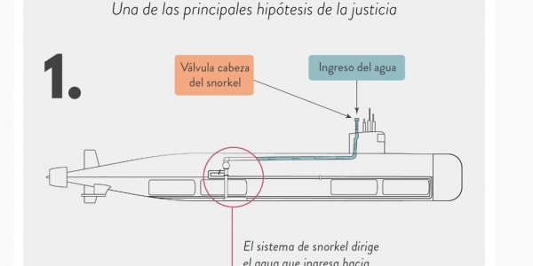 Военные установили причину гибели субмарины &laquo;Сан-Хуан&raquo;