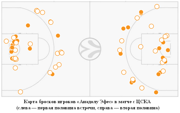 Хиггинс спас ЦСКА в матче с &laquo;Эфесом&raquo;