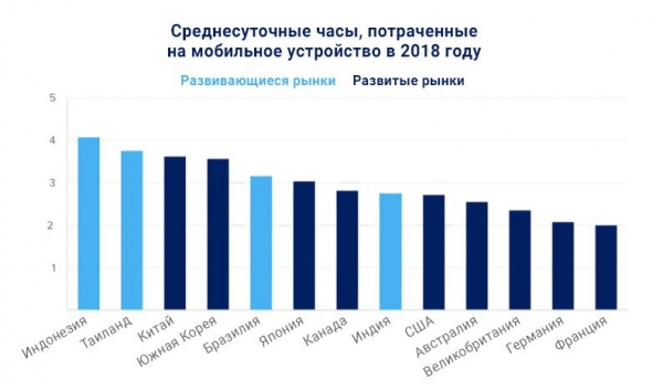 App Annie: за два года количество загрузок приложений увеличилось на 35%