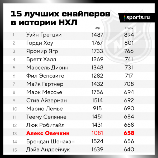 Овечкин выбил 50 шайб в восьмой раз за карьеру. Что-то нереальное