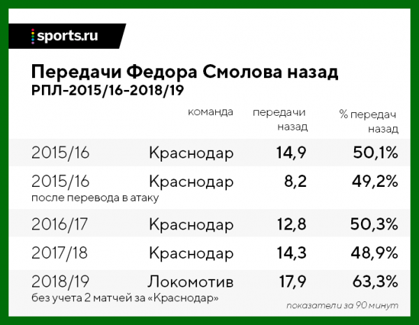 В «Локо» Смолова используют не так, как в «Краснодаре». 20 голов при Семине точно не будет