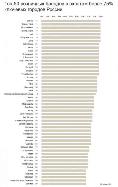 Стали известны бренды с самым высоким охватом по России