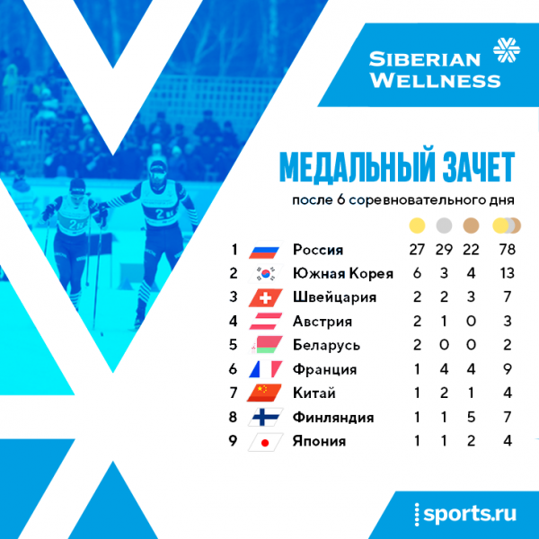 Медальный зачет Универсиады: у России уже 78 наград