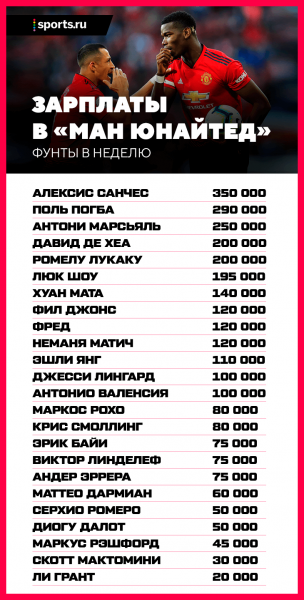 Зарплаты &laquo;МЮ&raquo;: Рэшфорд получает меньше резервного вратаря, а в топе Санчес с одним голом в АПЛ